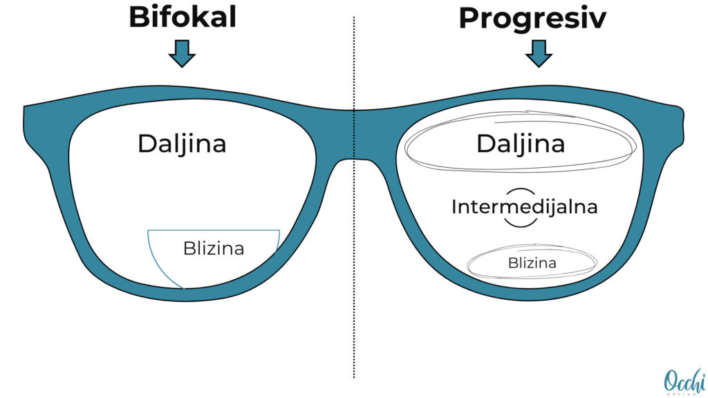 Bifokalna ili progresivna dioptrijska stakla